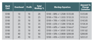 Example job cost markup table