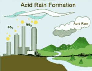 Acid Rain Formation Illustration